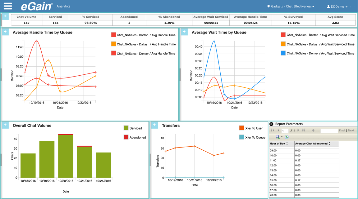 The Chat Effectiveness dashboard
